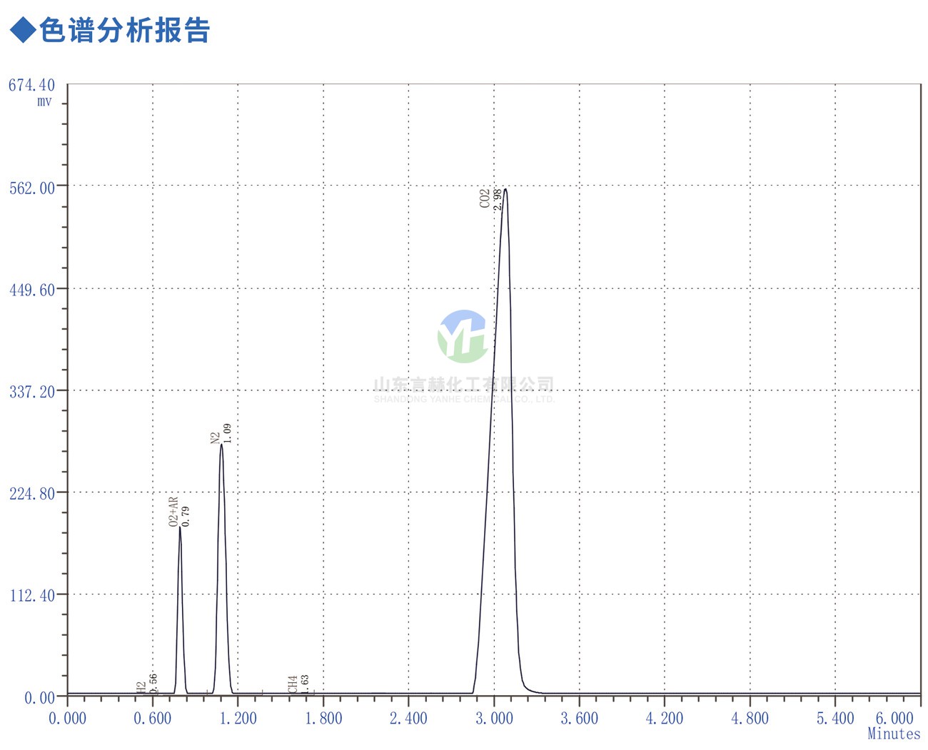 工業(yè)級氯化氫色譜分析