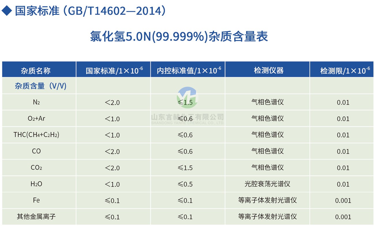 氯化氫5.0N雜質(zhì)含量表