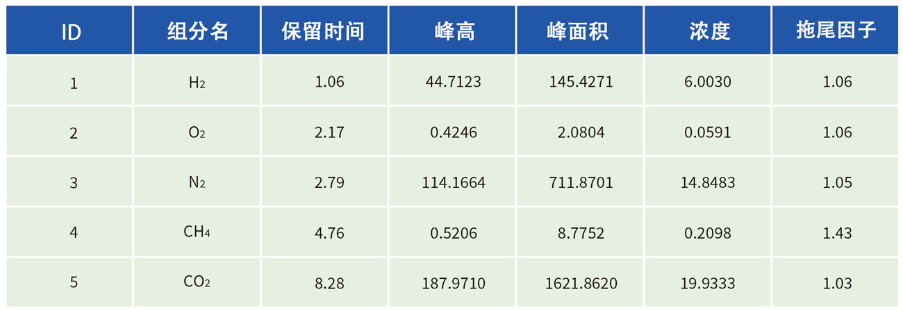 氯化氫色譜分析報告組分