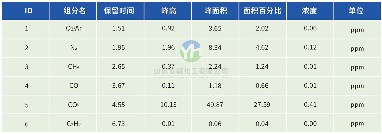 電子級氯化氫色譜分析報告